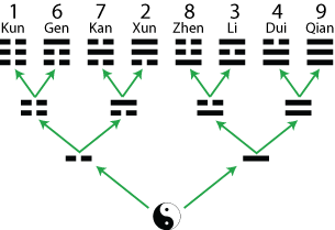 Trigrams in Generation Order with Luoshu Numbers